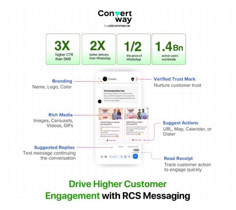 Unicommerce’s Convertway Launches Next-gen Messaging Service for Brands