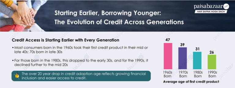 Average Age of Accessing First Credit Product Drops by 21 Years Across Three Generations: Paisabazaar Consumer Insights