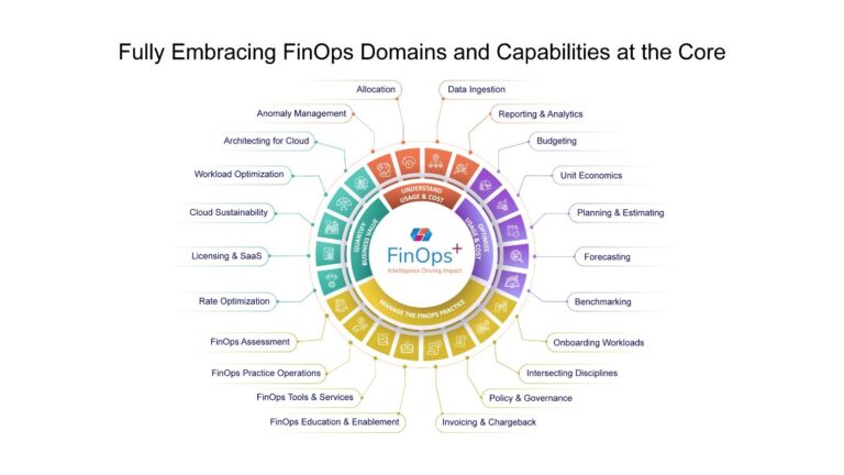 CoreStack Unveils FinOps+ – Intelligence Driving Impact