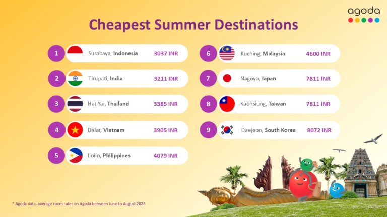 Tirupati, India, Among Asia’s Most Affordable Summer Destinations in 2025: Agoda