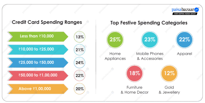 High-Value Festive Spends Take the Spotlight; 42% Spent over Rs. 50,000 on their Credit Cards this Diwali: Paisabazaar Survey
