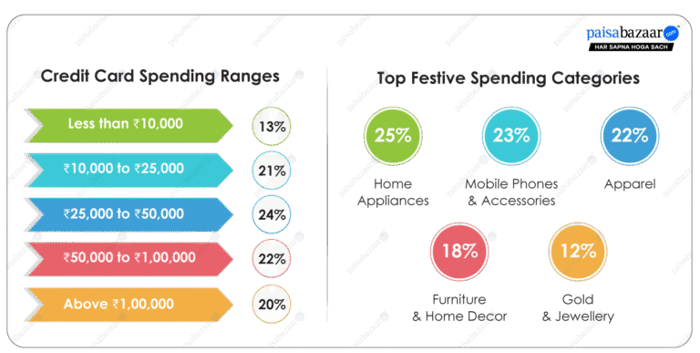 High-Value Festive Spends Take the Spotlight; 42% Spent over Rs. 50,000 on their Credit Cards this Diwali: Paisabazaar Survey