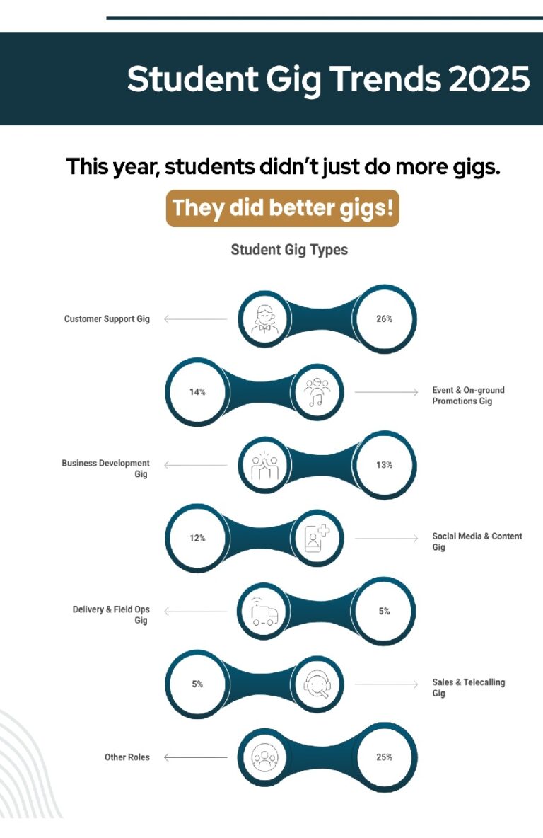 Rs. 65,000 Gigs, 4.5 Lakh Students, 24 Million Futures: TimBuckDo's Doers' Report 2025 Redefines How India's Students Earn