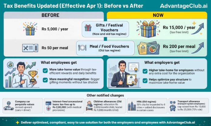 New Tax Rules 2026: Gifts Tax-Free Upto Rs 15,000 in Both New and Old Tax Regime, AdvantageClub.ai Ready with Tax Saving Benefits & Rewards