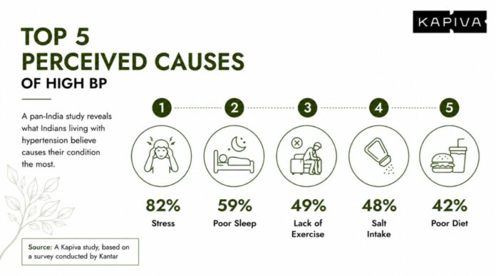 82% of Indian Hypertensives trace their BP to Stress, Not Diet, Finds New Study