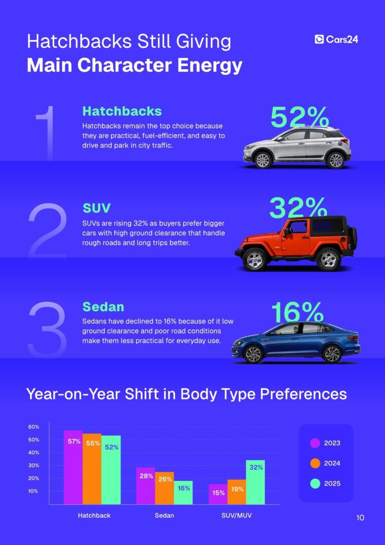 The SUV Boom has Reached India's Used Car Market, but Hatchbacks Still Hold their Ground
