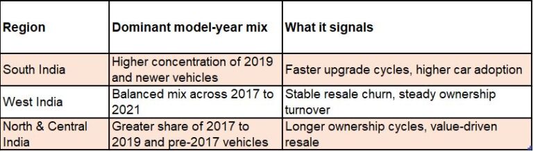 The South Buys Newer, the North Holds Longer: India Is Three Used Car Markets in One