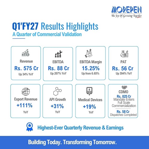 Morepen Clocks Highest-Ever Quarterly Revenue and Earnings in Q1'FY27; EBITDA Grows by 207% and PAT by 394%;
CDMO Enters Full Scale Commercialization