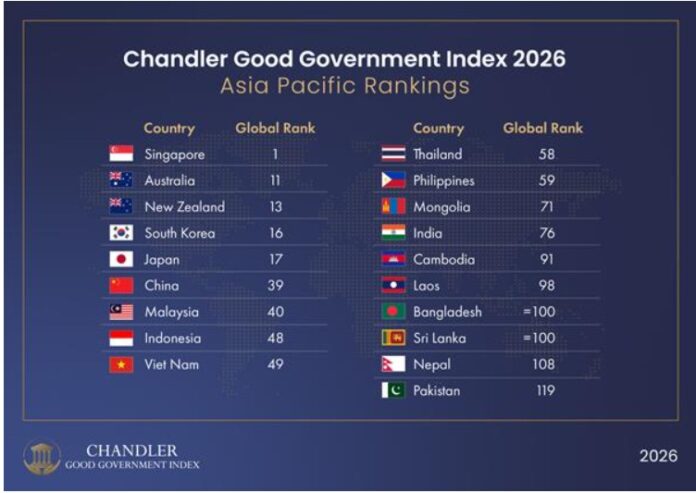 India's Governance Score Rises for a Second Straight Year, Ending a Three-Year Decline, the Chandler Index Finds
