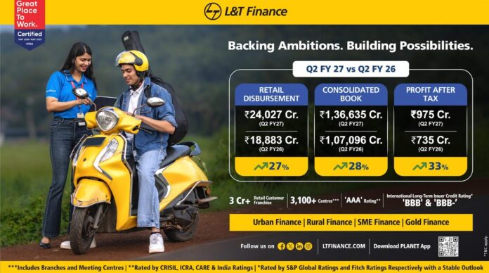 L&T Finance Records Highest Ever Consolidated PAT of Rs. 975 Crore for The Second Quarter Ended September 30, 2026, Up 33% Year-on-Year